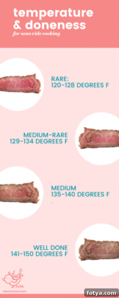 Τι είναι το Sous Vide; Οδηγός για Αρχάριους. 2 Infographic που δείχνει το εσωτερικό μπριζολών ψημένων σε διαφορετικές θερμοκρασίες.