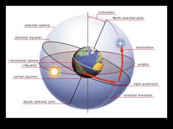 Ουράνιες Συντεταγμένες: Χαρτογράφηση των Αχανών Εδαφών του Αστροφυσικού Διαστήματος