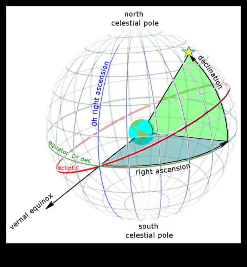 Ουράνιες Συντεταγμένες: Χαρτογράφηση των Αχανών Εδαφών του Αστροφυσικού Διαστήματος