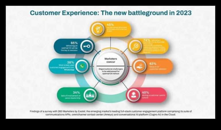 Η αριστεία της εμπειρίας πελατών Το κλειδί για τον επιχειρηματικό θρίαμβο 4 Αριστεία Εμπειρίας Πελατών: Κλειδί για τον Επιχειρηματικό Θρίαμβο