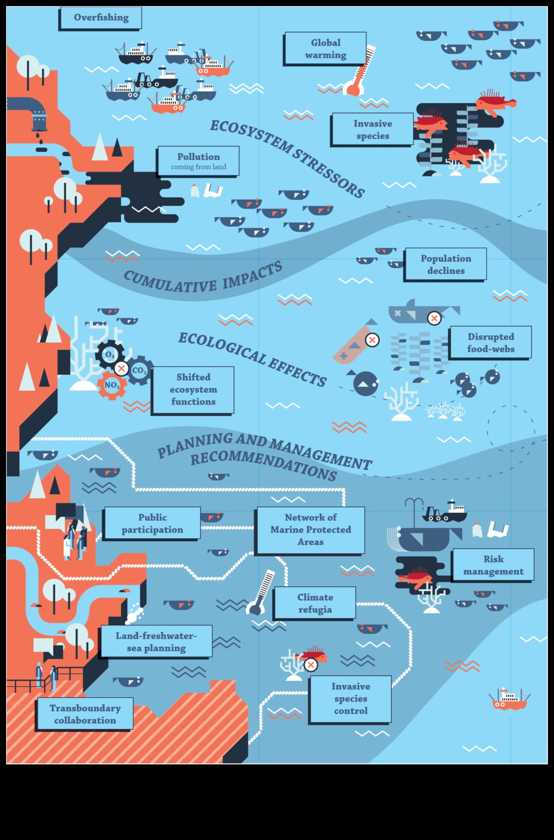 Συνεχιζόμενες καινοτόμες στρατηγικές για την προστασία των ωκεανών για την προστασία των ακτών 3 Συνεχίζεται η προστασία των ακτών: Καινοτόμες στρατηγικές για την προστασία των ωκεανών
