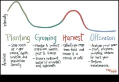 Οι Μεταβαλλόμενες Εποχές της Γεωργίας