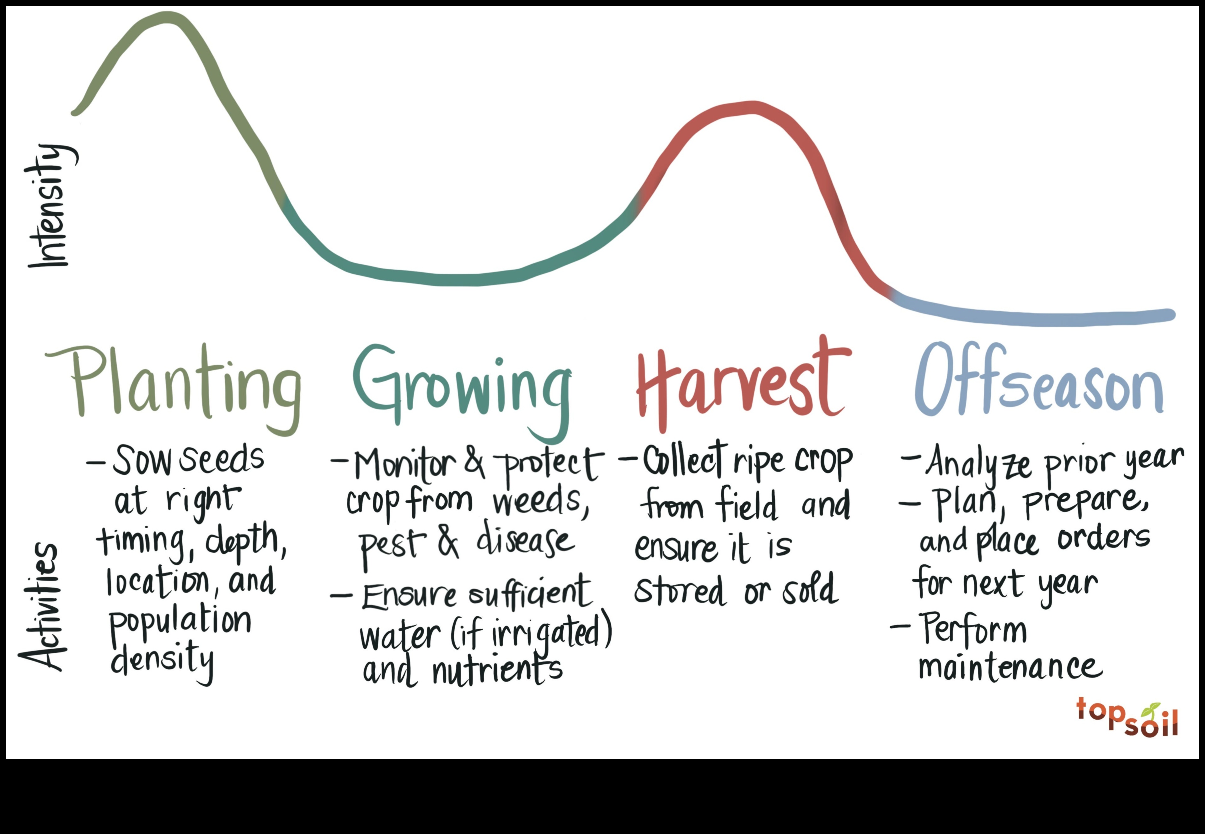 Πώς αλλάζουν τα αγροτικά τοπία κατά τη διάρκεια των εποχών;